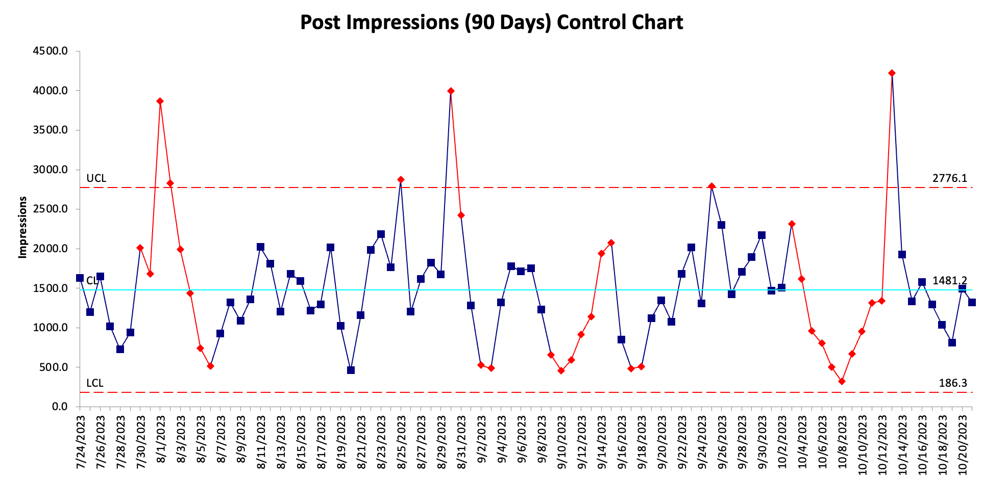 control chart of LinkedIn impressions