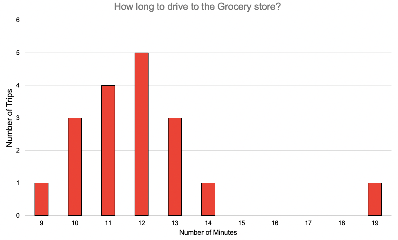 grocery store trip time bar graph
