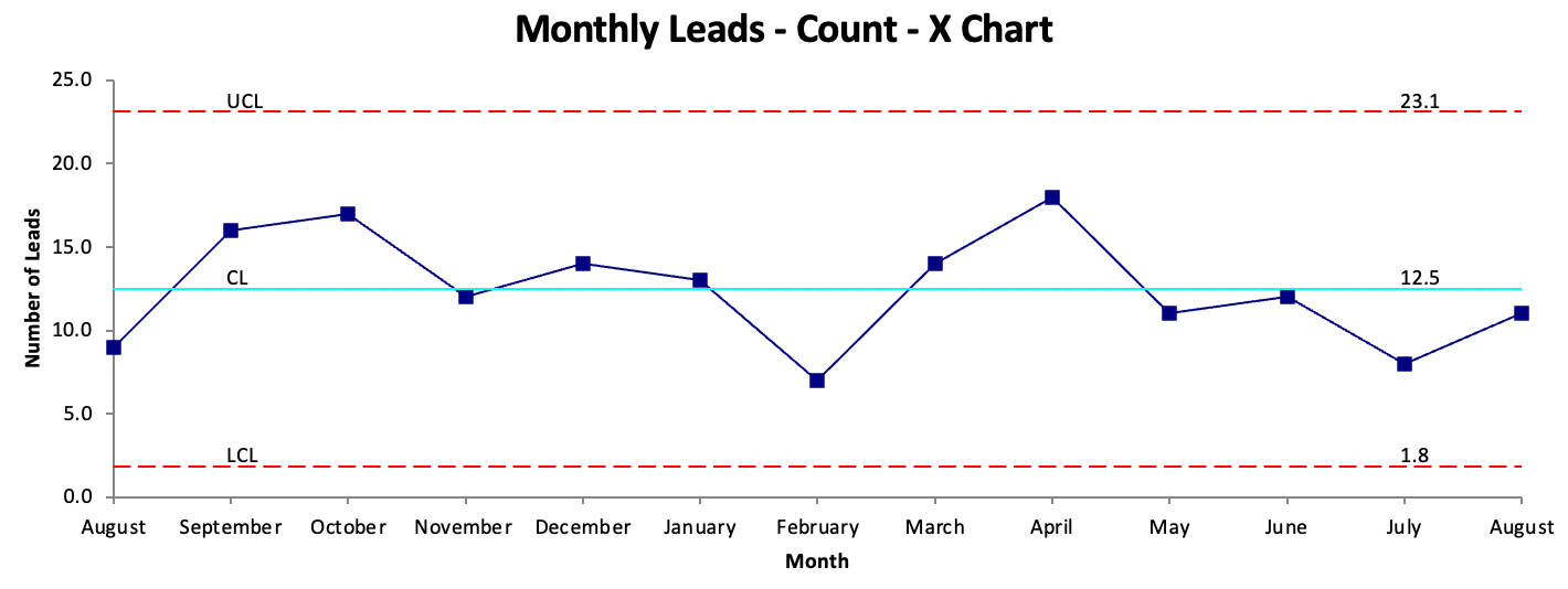 control chart for new leads