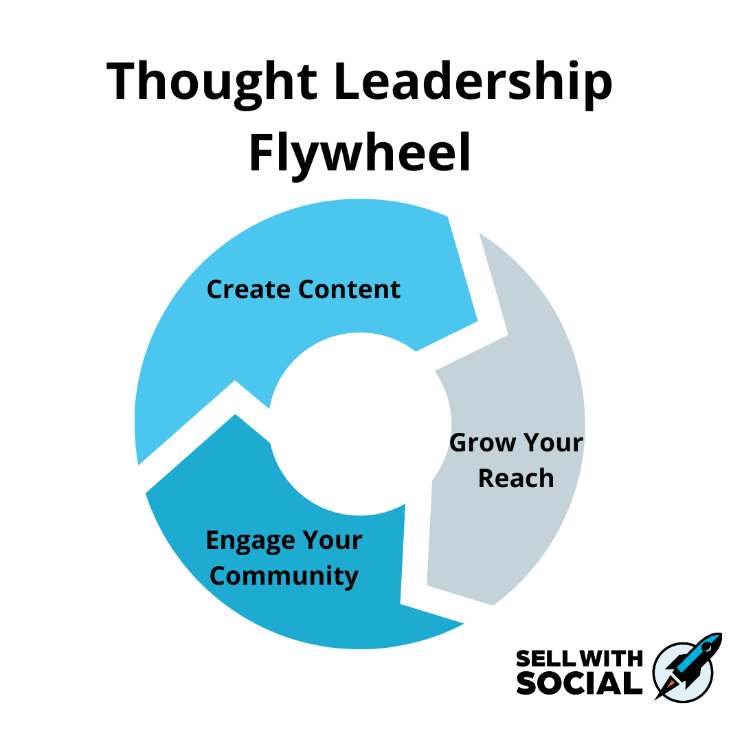 The Thought Leadership Flywheel: A Strategy for Growing Your Influence